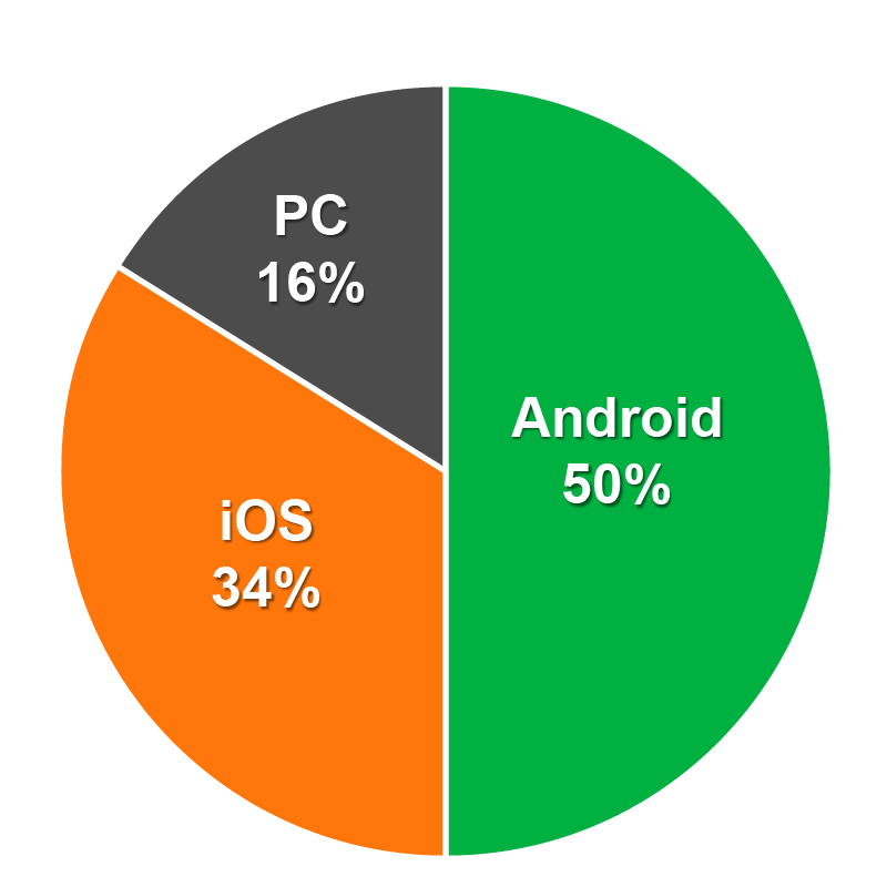 裝置：Android 50%、iOS 34%、PC 16%