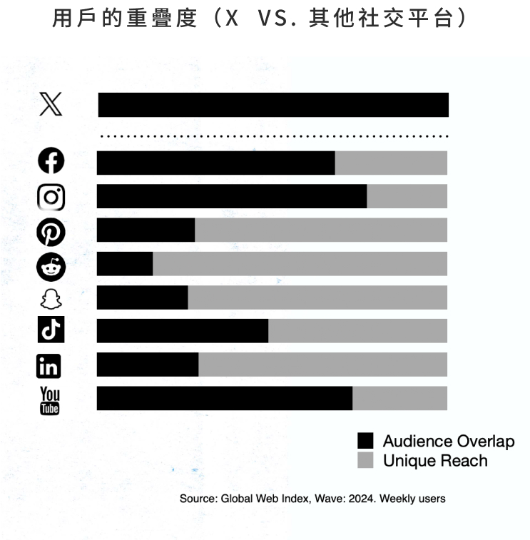 用戶的重疊度（X  VS. 其他社交平台）