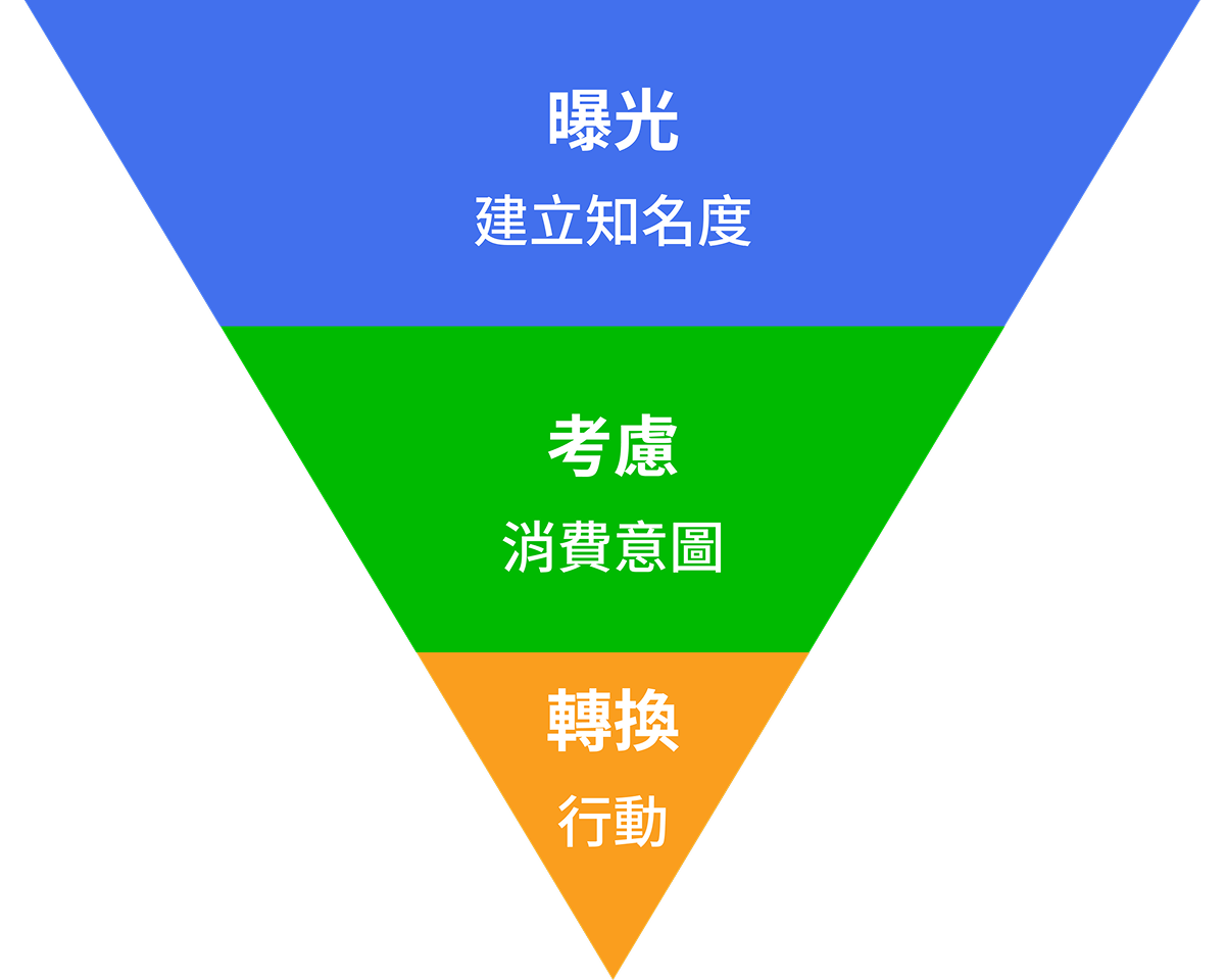 全行銷漏斗轉換