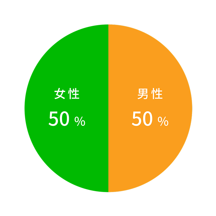 性別比例