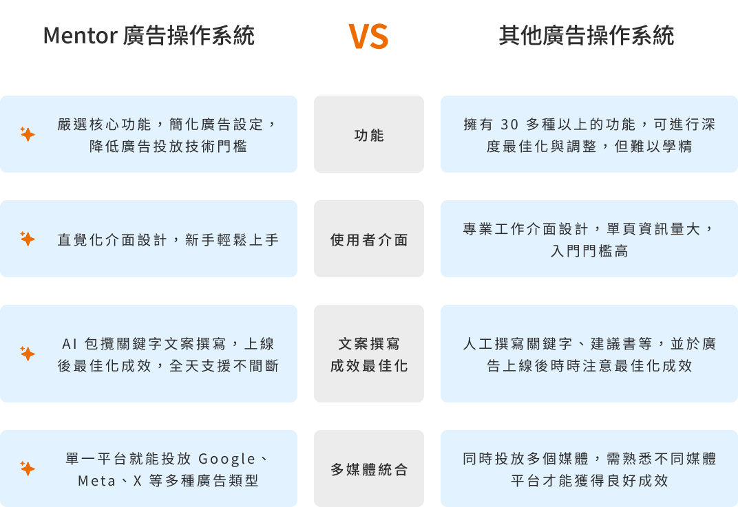 Mentor廣告操作系統 VS 其他廣告操作系統
