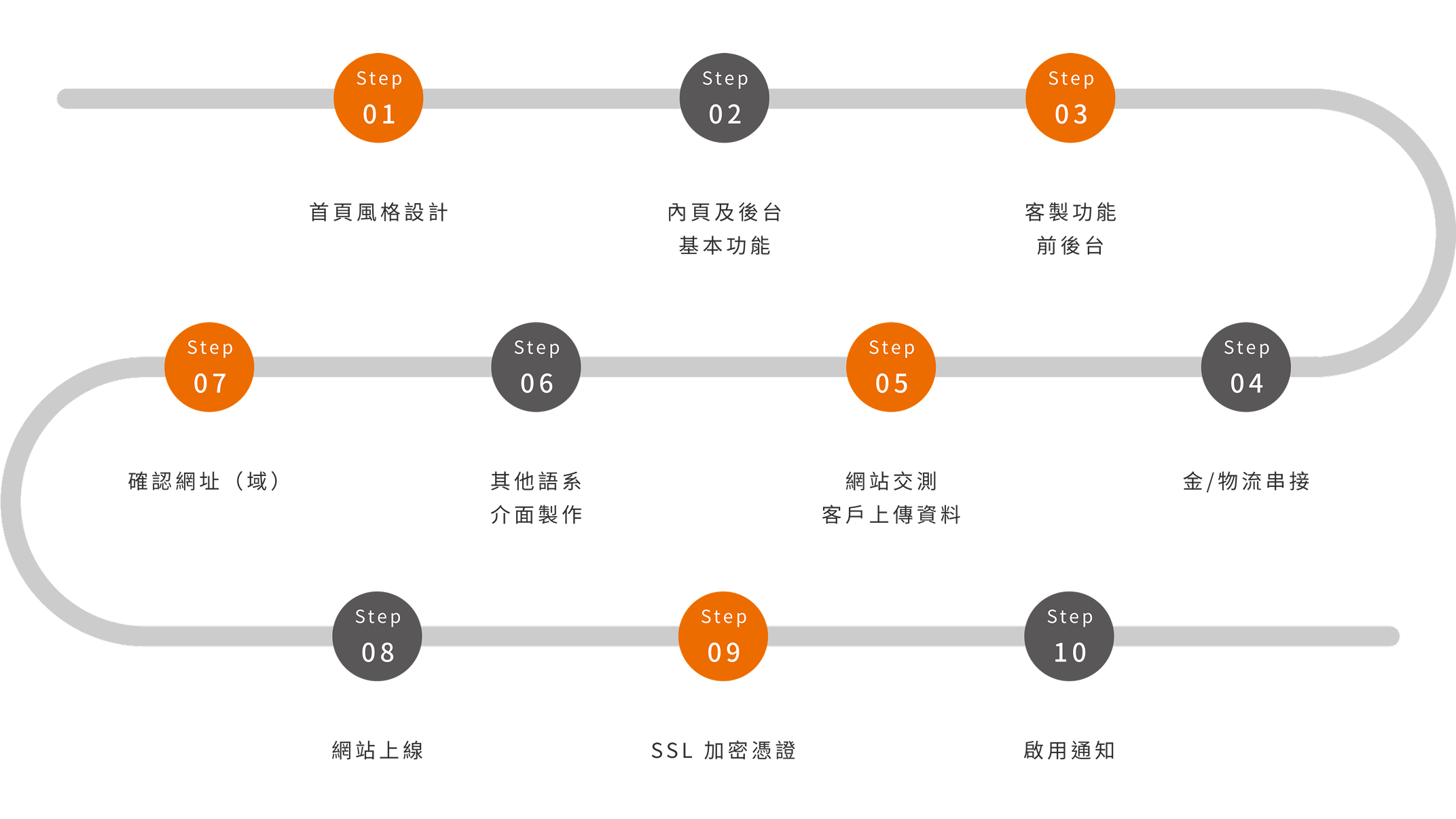 EC 網站製作流程（約 8~15 個工作天）